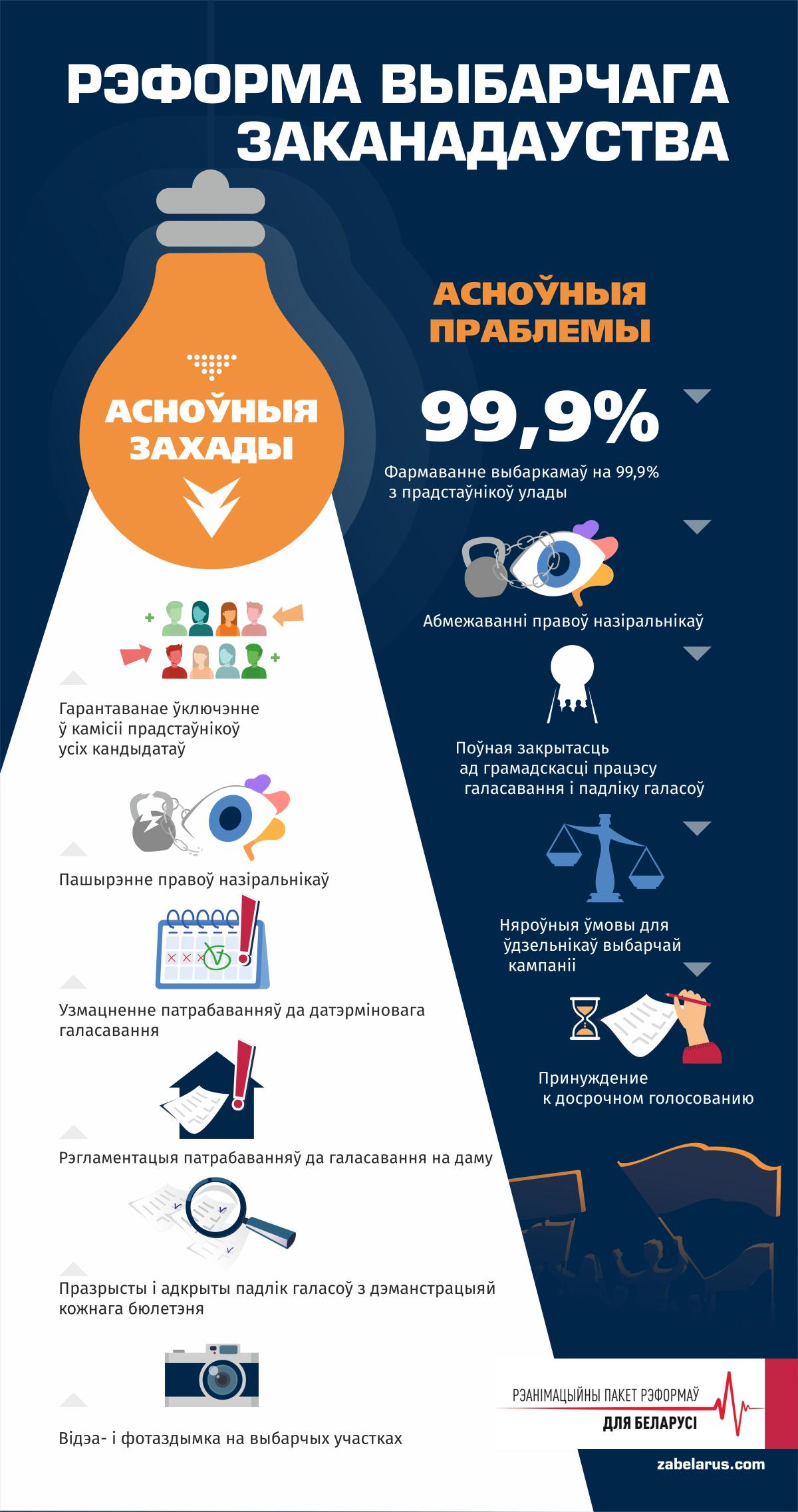 Плакат рэформы выбарчага заканадаўства